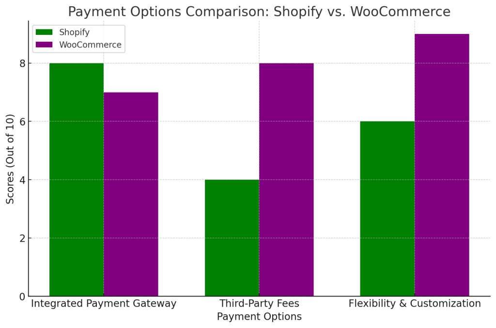 Payment Option Comparision of WooCommerce and Shopify