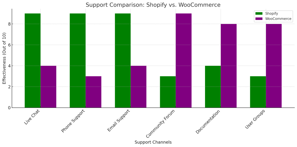 Customer Supprot Comparision of WooCommerce and Shopify
